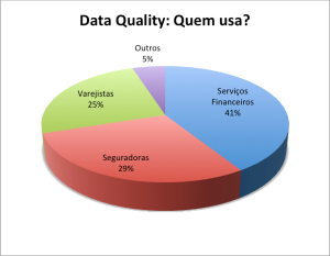 O BI sem data quality não tem tanta “intelligence” nem serve ao “business”