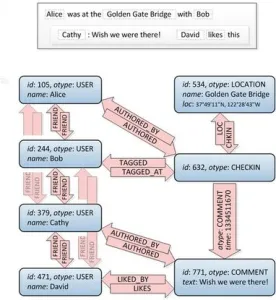 Facebook: do MySQL ao TAO