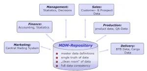 Qual a diferença entre ETL e MDM?