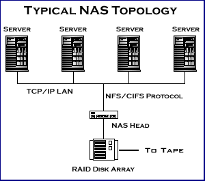 Qual a diferença entre NAS e SAN?