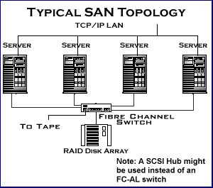 Qual a diferença entre NAS e SAN?