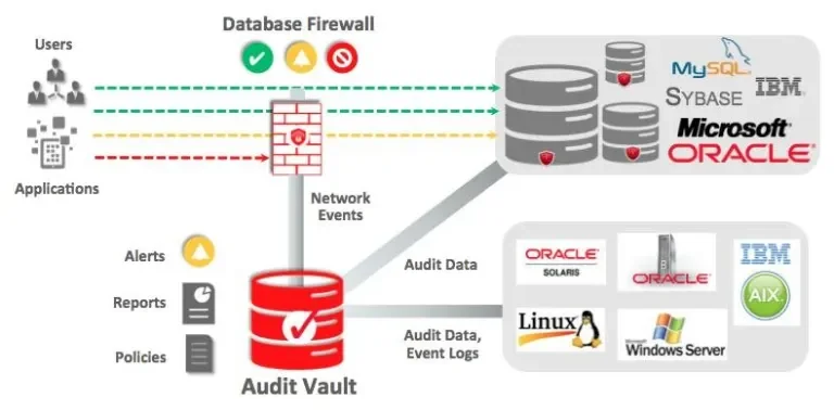Oracle AVDF – Audit Vault and Database Firewall