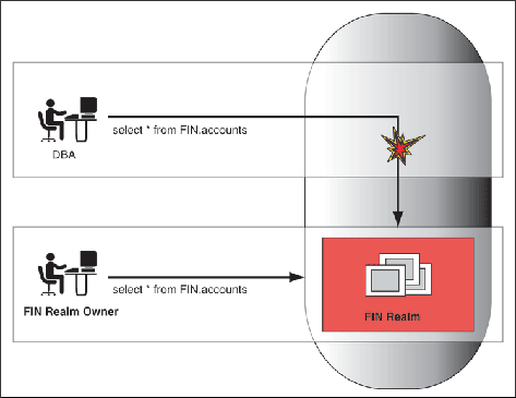 Oracle Database Vault